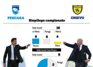 Pescara vs Chievo Verona, il prematch in Grafica